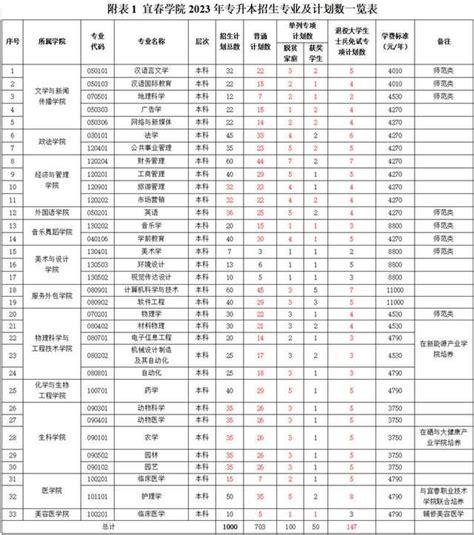 宜春学院2023年专升本招生章程 知乎