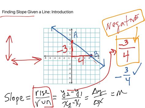 Finding Slope Given A Line Introduction Math Algebra Linear