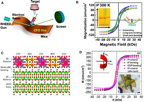 Frontiers Recent Progress In Flexible Multiferroics