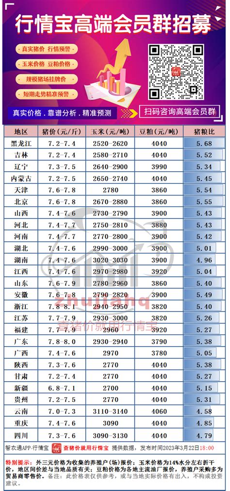 猪价预警：3月23日猪价，情绪有变，或将反弹？猪联网