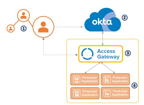 Access Gateway Applications Okta