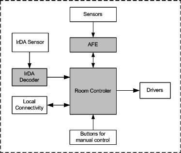 Home Automation System Design The Basics | Awesome Home