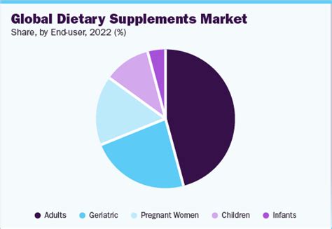 Vitamin And Supplement Industry Statistics 2023