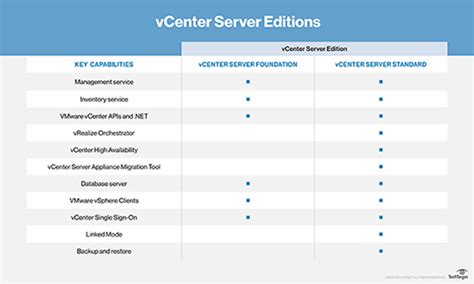 VMware VCenter VSphere Pricing And Licensing Guide TechTarget