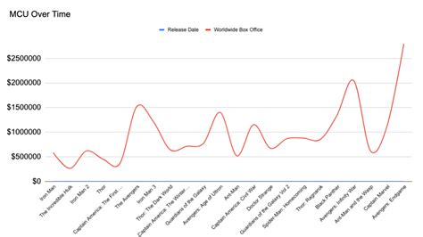 MCU Box Office Over Time : marvelstudios