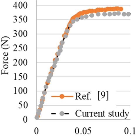 Distribution Of The Stress S Typical Open Hole Specimens With A Mm