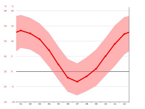 Klima Las Vegas Wetter Klimatabelle Klimadiagramm für Las Vegas