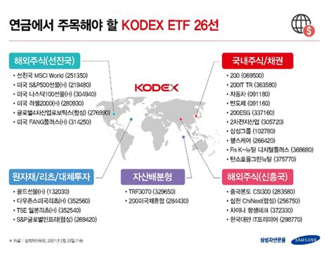 삼성자산운용 연금투자용 Kodex Etf 26종 추천 Save Internet 뉴데일리