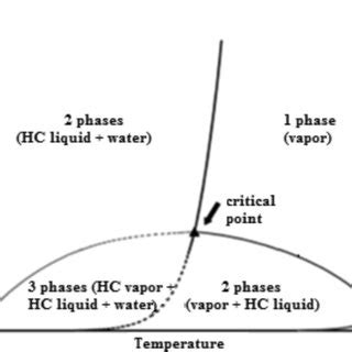 Composition of natural gas condensate HC mixtures. | Download Table