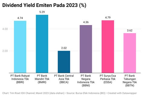 Berburu Dividen BBRI ESSA Cs Simak Saham Paling Menarik Bagian All