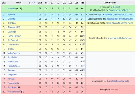 Italian Serie C final tables : r/soccer