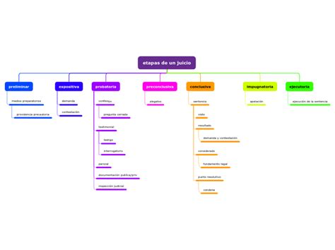 Etapas De Un Juicio Mind Map