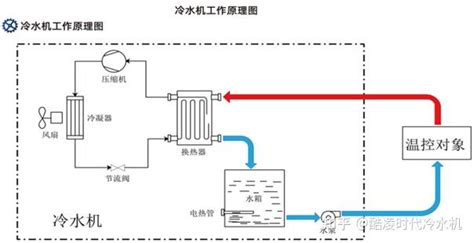 冷水机内部结构原来是这么回事！ 知乎