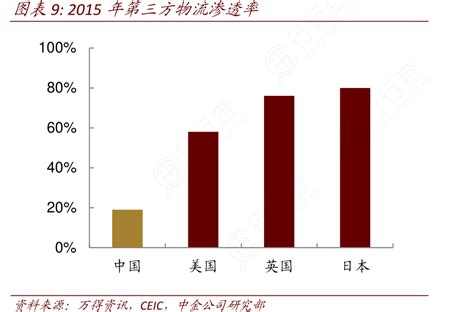 图表92015年第三方物流渗透率行行查行业研究数据库