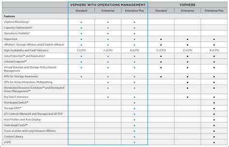 Share The Knowledge VSphere 6 Feature Comparison Chart