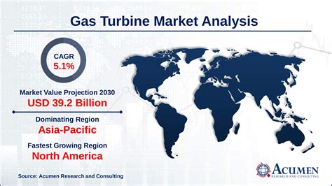 Gas Turbine Market Size And Share Forecast 2030