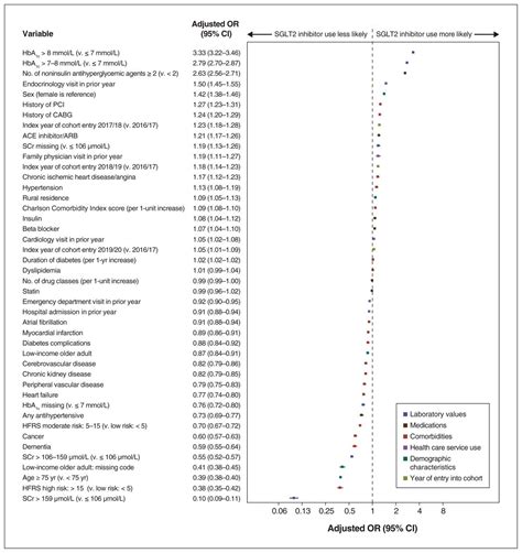 Prescribing Patterns And Factors Associated With Sodium Glucose