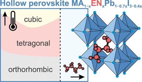 杂化卤化铅空心钙钛矿的相图和介电响应：分子阳离子混合的普遍行为 Chemistry Of Materials X Mol