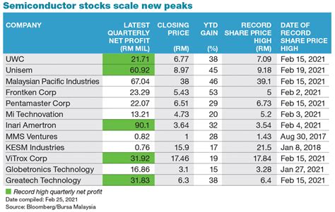 Top Semiconductor Companies In Malaysia