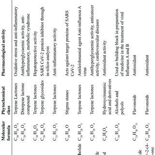 Bioactive Compounds and Their Pharmacological Activities. | Download Scientific Diagram