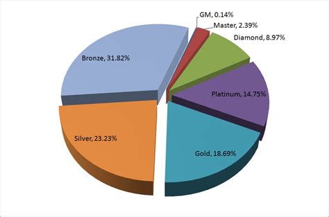 Sc2 Season 2 statistics by League! : starcraft