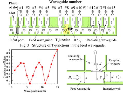 Figure 3 From Design Of An Alternating Phase Fed Single Layer Slotted