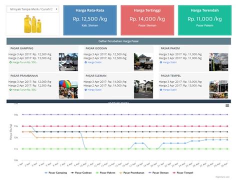 Sistem Informasi Harga Pangan SIHP Integra Indonesia