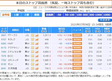 本日の【ストップ高／ストップ安】 引け S高＝ 8 銘柄 S安＝ 1 銘柄 7月8日 個別株 株探ニュース｜ナウティスニュース