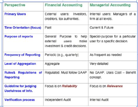 Intro To Managerial Accounting Flashcards Quizlet