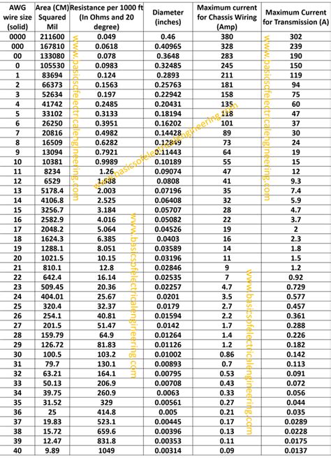12 Awg Stranded Wire Amp Rating
