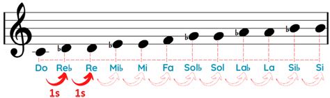 Los Intervalos Musicales Definición Ejemplos Y Ejercicios