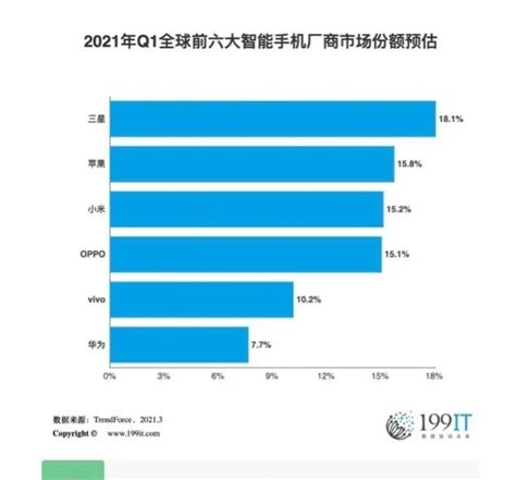 1月国内第一、2月全球第四！oppo快速增长的秘诀是什么？凤凰网