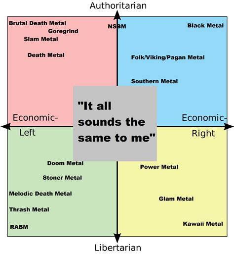 Metal Subgenres : r/PoliticalCompassMemes