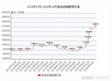 碳酸锂突破53万元吨，a股涉锂个股2022年三季报业绩预告汇总 2022年10月份以来国内电池级碳酸锂，氢氧化锂价格继续延续高位缓步上涨的