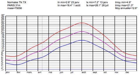 Climat De Paris Et Ile De France Idf