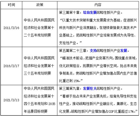 一文读懂：战略性新兴产业发展脉络 知乎