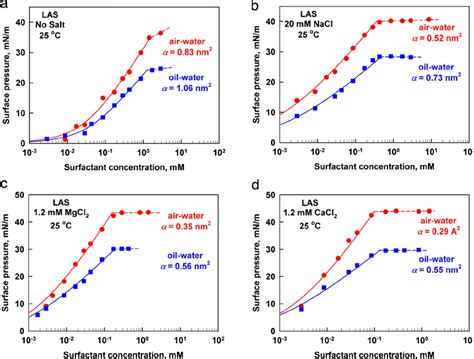 Comparison Of Surface And Interfacial Tension Isotherms For The