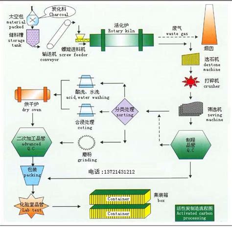 活性炭生产工艺及流程 活性炭活性的方法 重工机械网