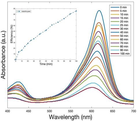 The Photocatalytic Performance Of Malachite Green Dye Under Solar