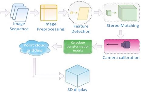 Traditional 3d Reconstruction Principle Flow Chart Download Scientific Diagram