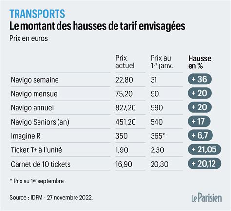 Décrypter 75 imagen combien coute une carte navigo fr thptnganamst