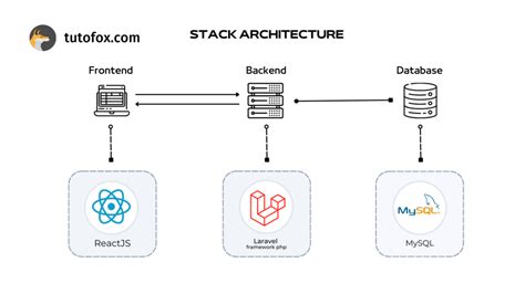 Tutorial Fullstack React Typescript Laravel 10 PHP 8 MySQL