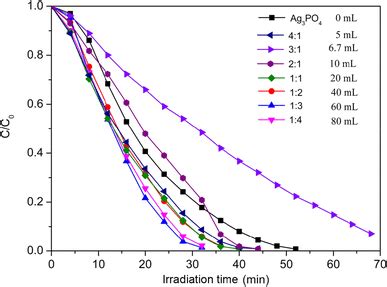 PC Degradation Curves Of The Ag3PO4 AgVO3 Ag4V2O7 Composites With