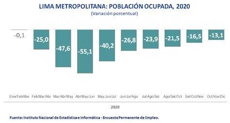 Inei Empleo En Lima Metropolitana Se Redujo 131 En El Cuarto