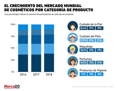 Mercado De Cosméticos ¿qué Productos Tienen Más Oportunidades