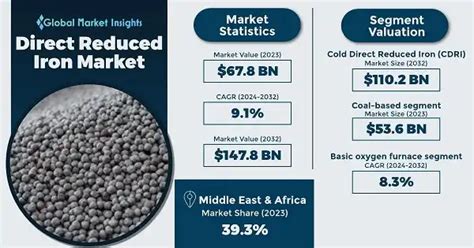 Direct Reduced Iron Market Size & Share Report, 2024 – 2032