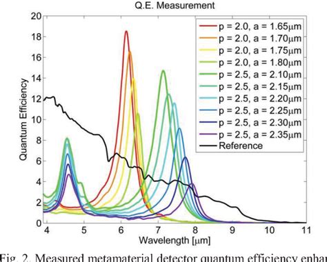 Design And Fabrication Of A Multispectral Infrared Metamaterial