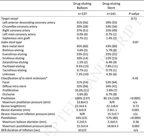 Table 1 From A Randomized Comparison Of Paclitaxel Eluting Balloon