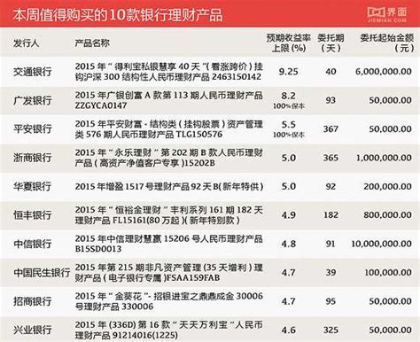 最高收益率能到925 本周银行理财产品哪些可以买 Jiemian Global