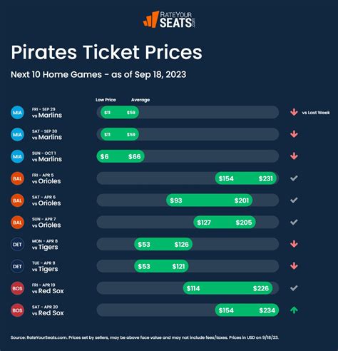 Pittsburgh Pirates Tickets 2023 - RateYourSeats.com